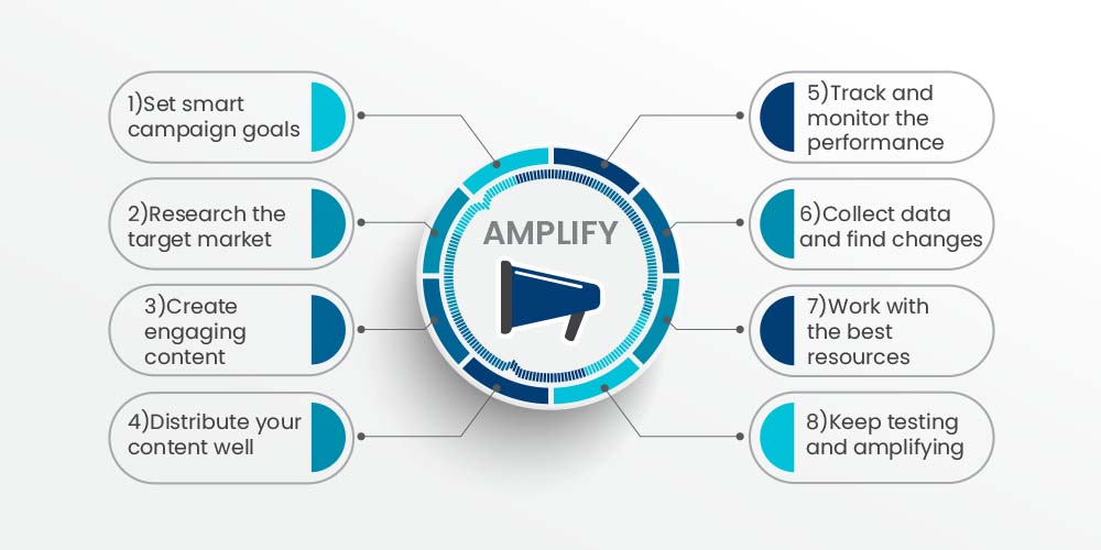 amplify performance 