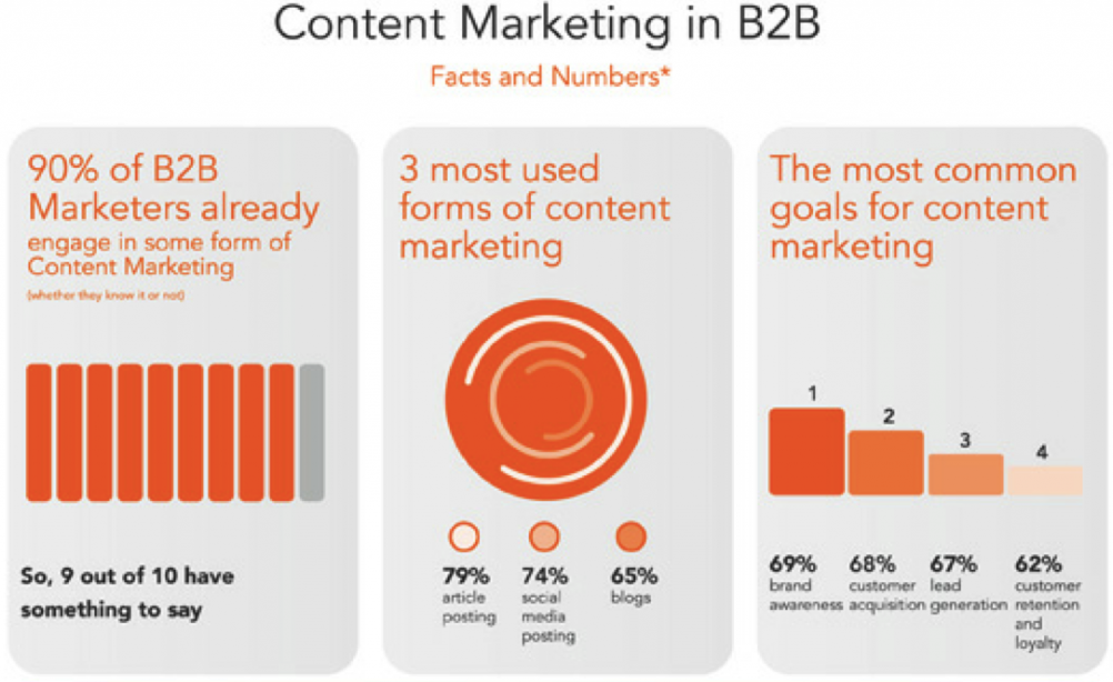 content marketing in b2b