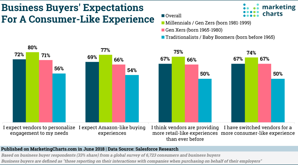B2B buyers expectations