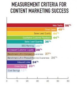 Measurement Criteria for Content Marketing 