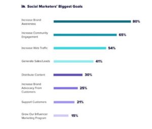 Marketplace marketing strategy for social media
