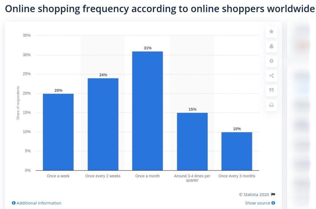 offline vs online shopping frequency worldwide