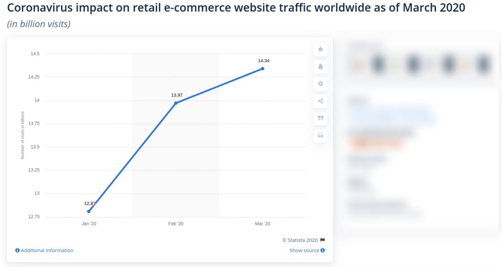 rise of eCommerce due to covid-19