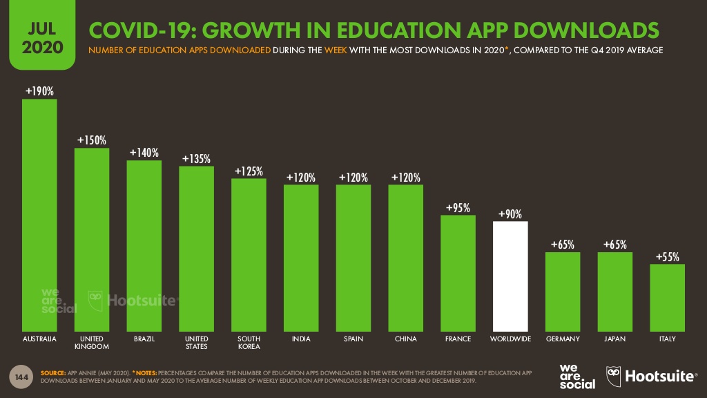 Education app downloads during the pandemic