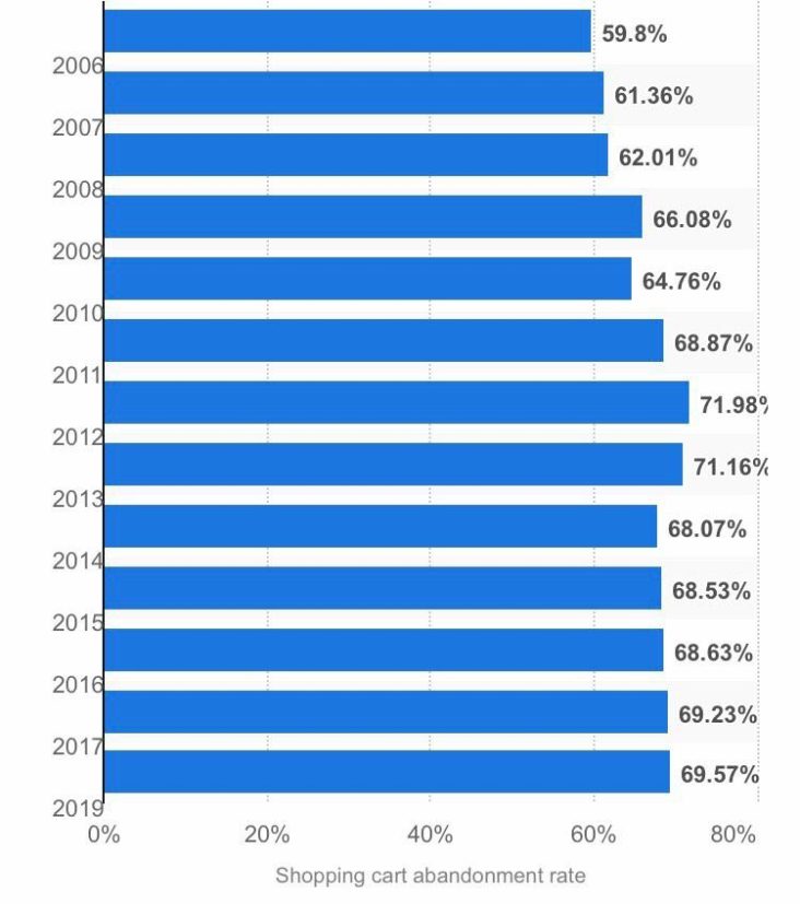 Shopping Cart Abandonment Solutions For E-commerce Stores