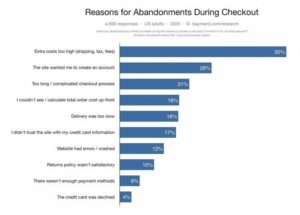Why customers abandon shopping cart