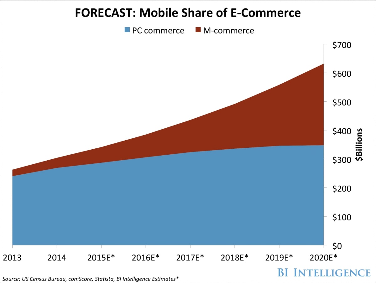 Rise of Mobile Commerce