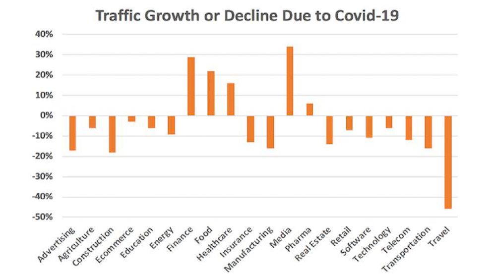 traffic growth and decline