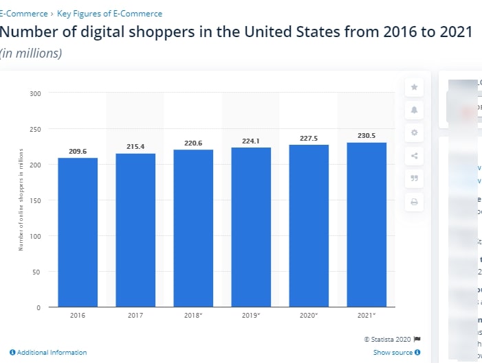 stats of digital shopper
