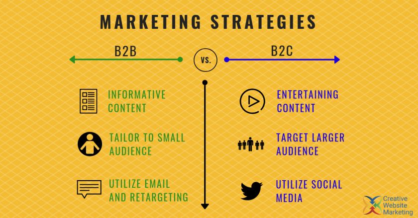 What Is The Difference Between B2B And B2C Marketing?