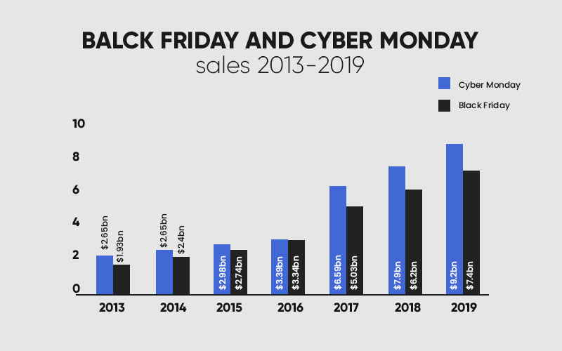 Black Friday and Cyber Monday Sales Over The Years