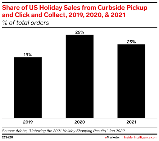 Holiday shopping trends 2022: Share of US holiday sales from curbside click and collect pick-up options in 2019, 2020, and 2021