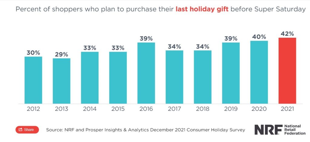 Percent of shoppers who plan to purchase their last holiday gift before Super Saturday