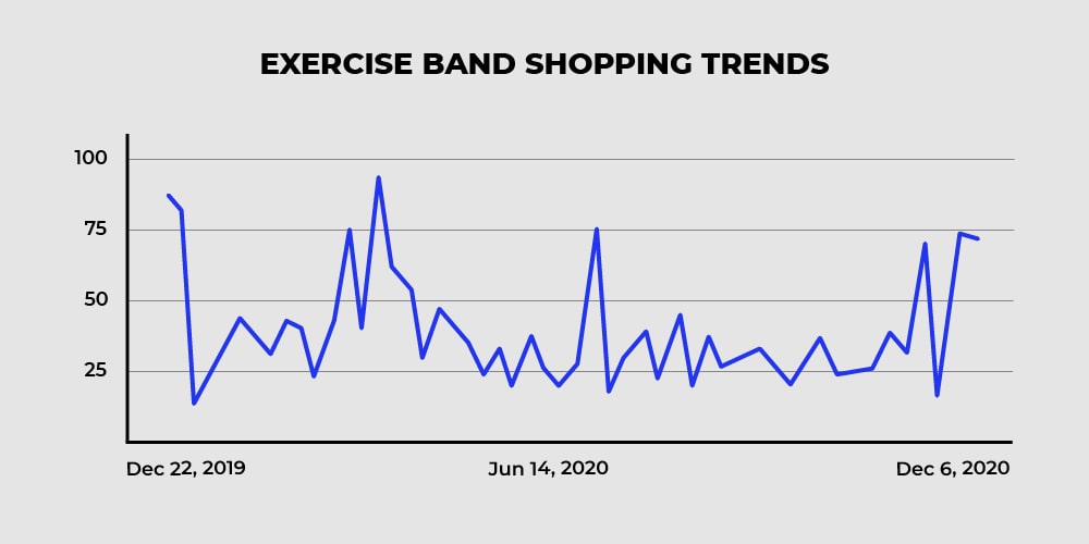 Exercise shopping trends