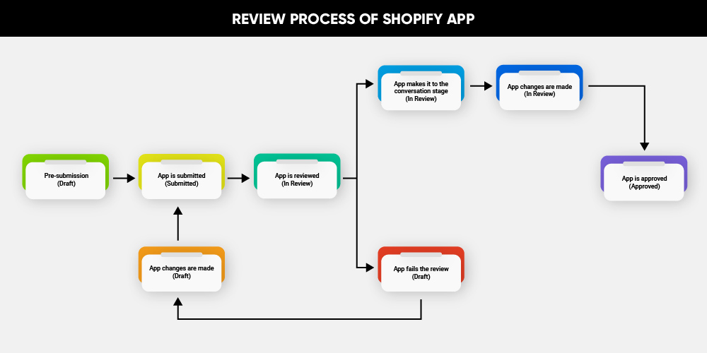 shopify app developer