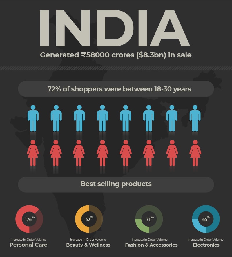 Indian holiday shopping stats & best selling merchandise