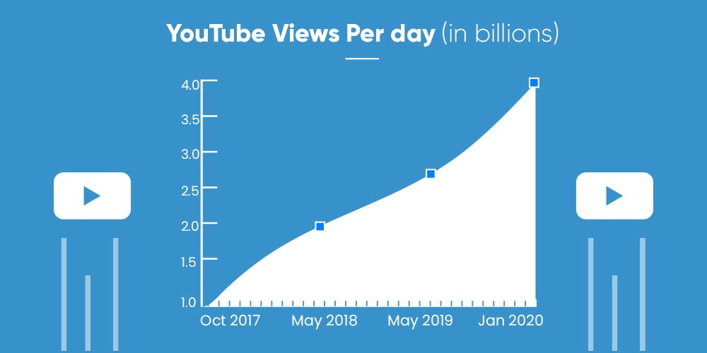 Youtube stats