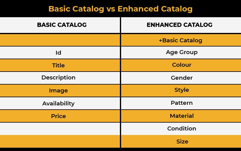 types of Facebook product catalog