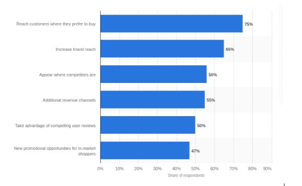 reasons to sell on multi-channel
