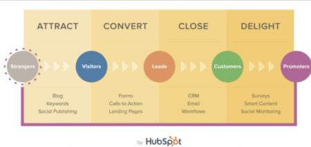 How To Get Started With The HubSpot Inbound Marketing Campaign