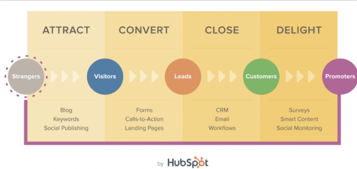 strategy management in HubSpot