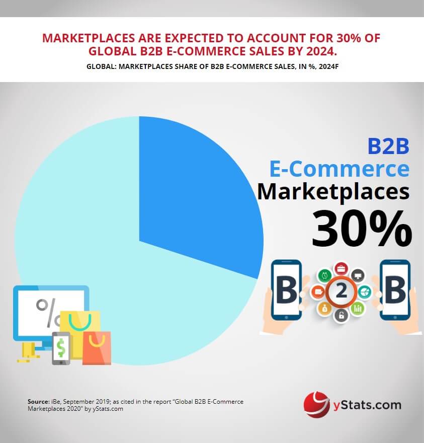 best ecommerce b2b online marketplace