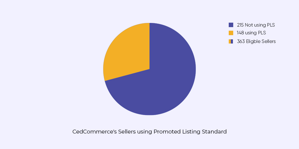 eBay clients of CedCommerce with Promoted Listing
