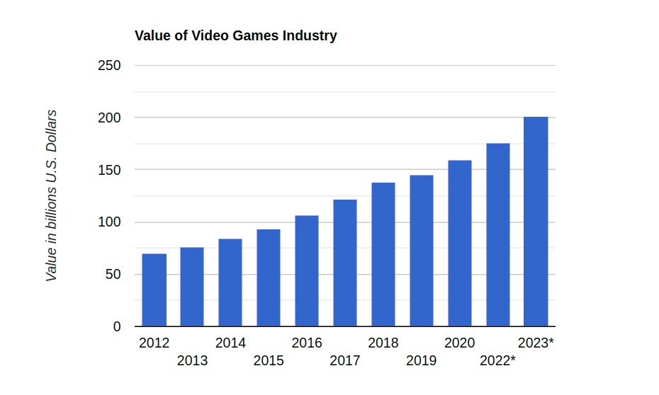 video games industry