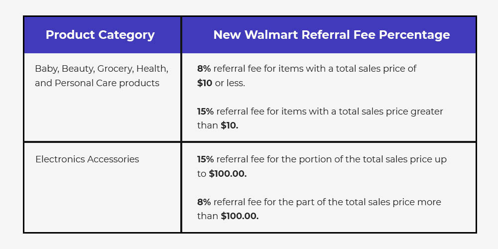 New Walmart Referral Fees for selected product categories