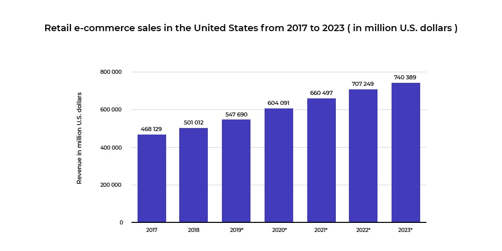 Retail eCommerce sales in United States from 2017 to 2023 (in million U.S. Dollars)