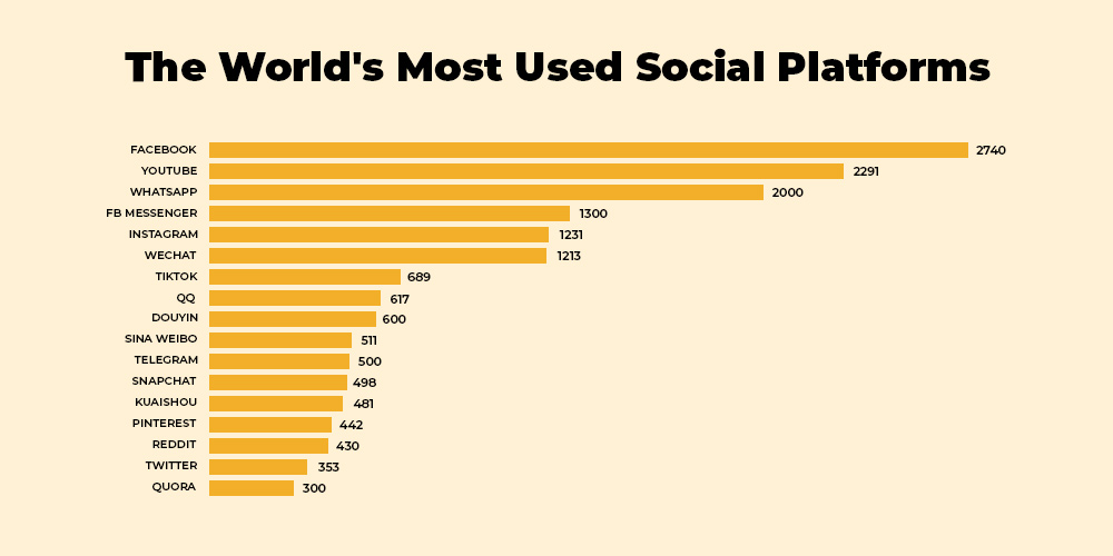 Most used social media platforms