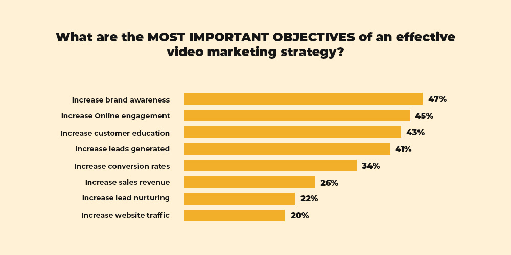 Objectives of video marketing strategy
