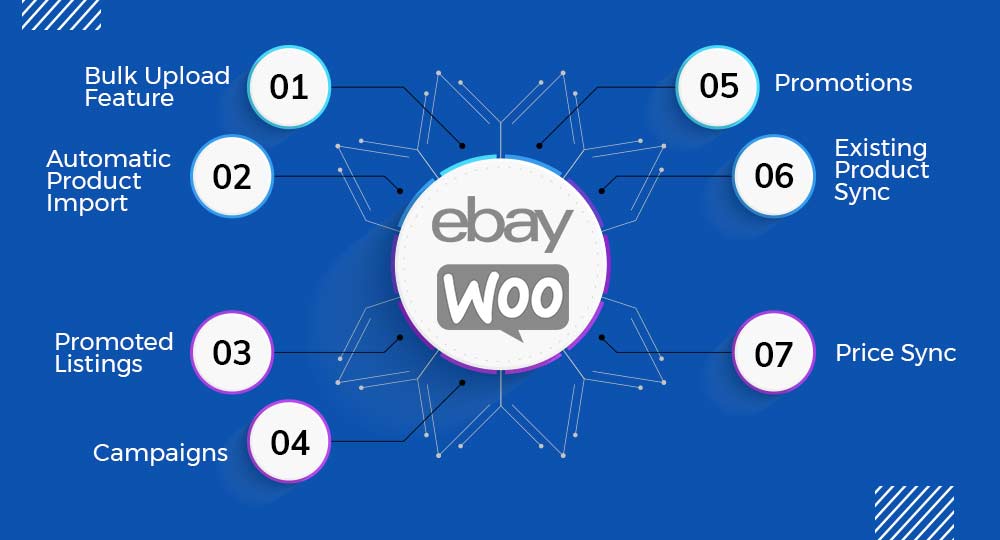 Updated Features of eBay Integration for WooCommerce