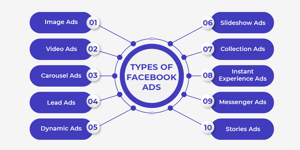 Types of Facebook ads