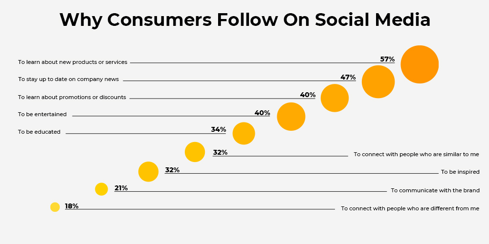 Consumers on social media