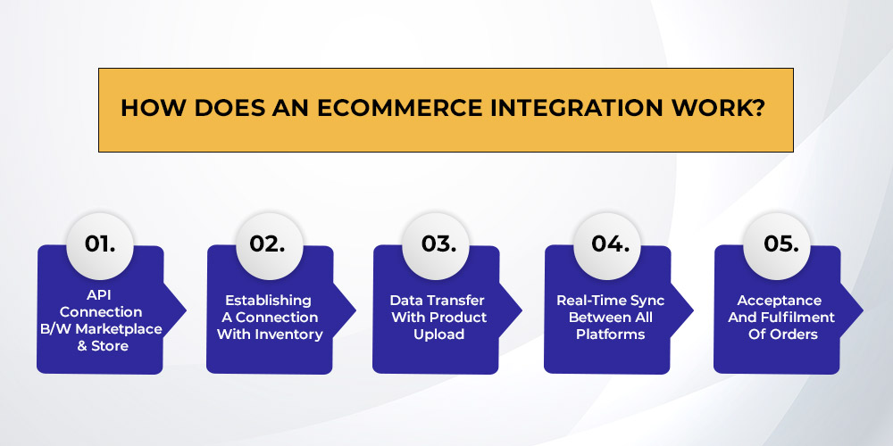 ecommerce integration working