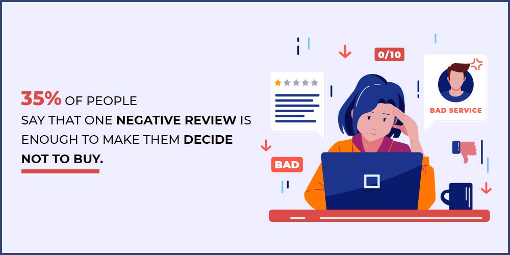 35% of people are affected by just one negative review