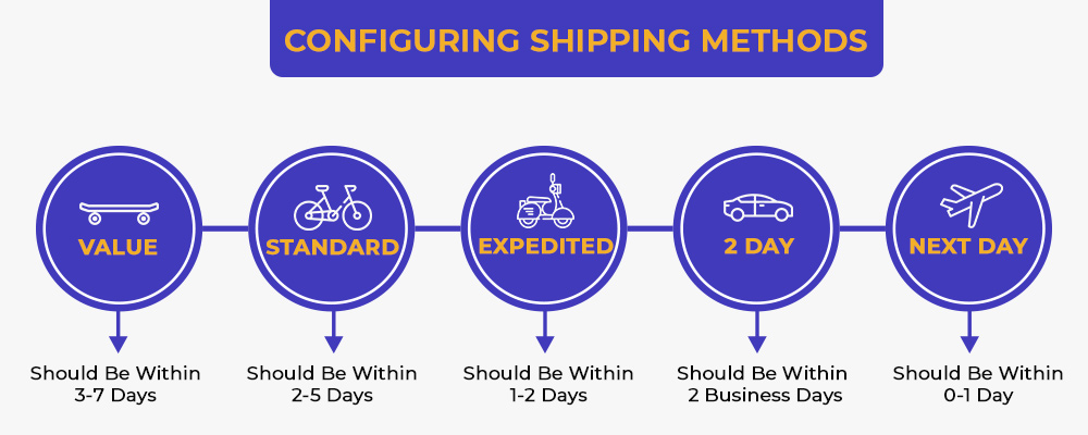 Configuring shipping methods