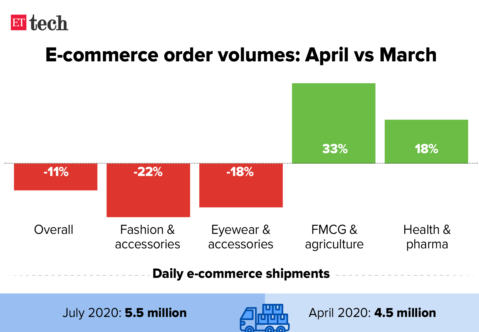 e-commerce volumes