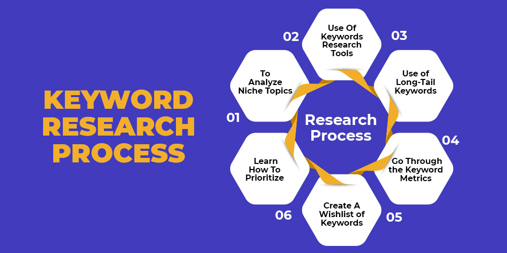 Techniques to perform keyword research