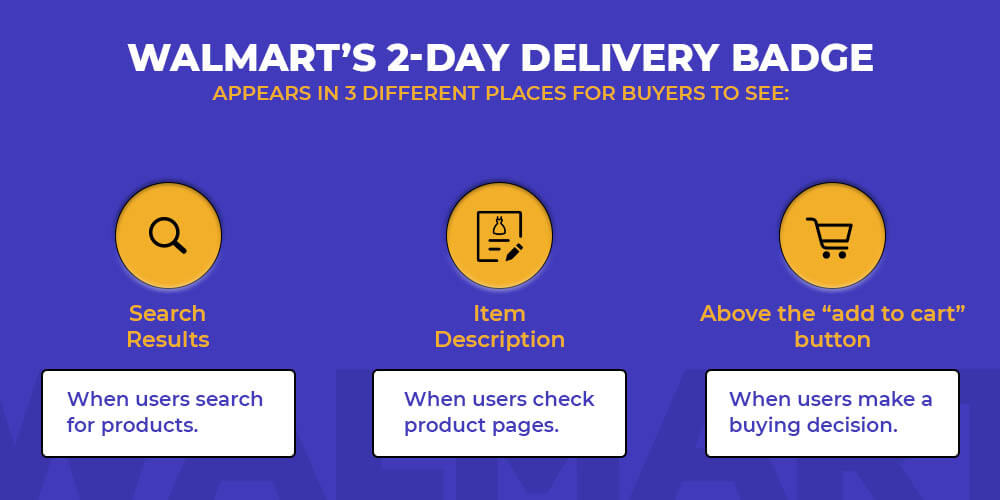 Walmart's 2-day delivery Badge appears at 3 different places 