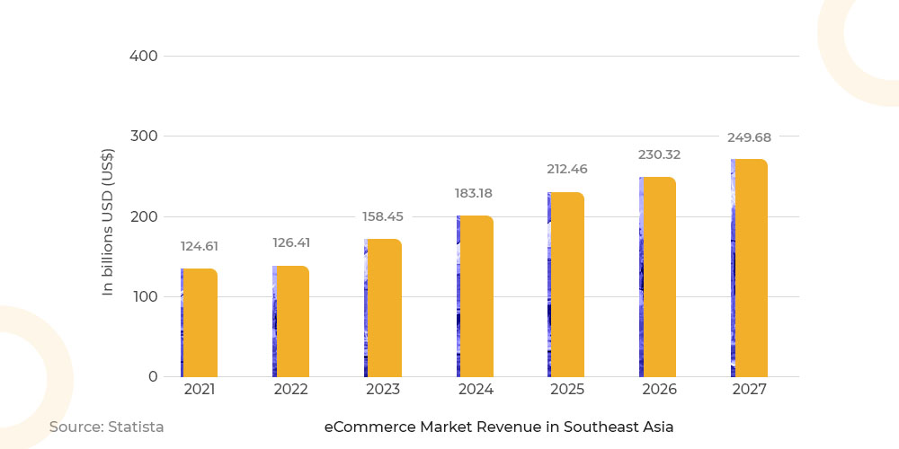 Top Southeast Asia ECommerce Platform To Target | Magento Seller