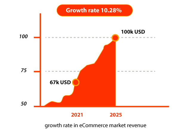eCommerce revenue growth