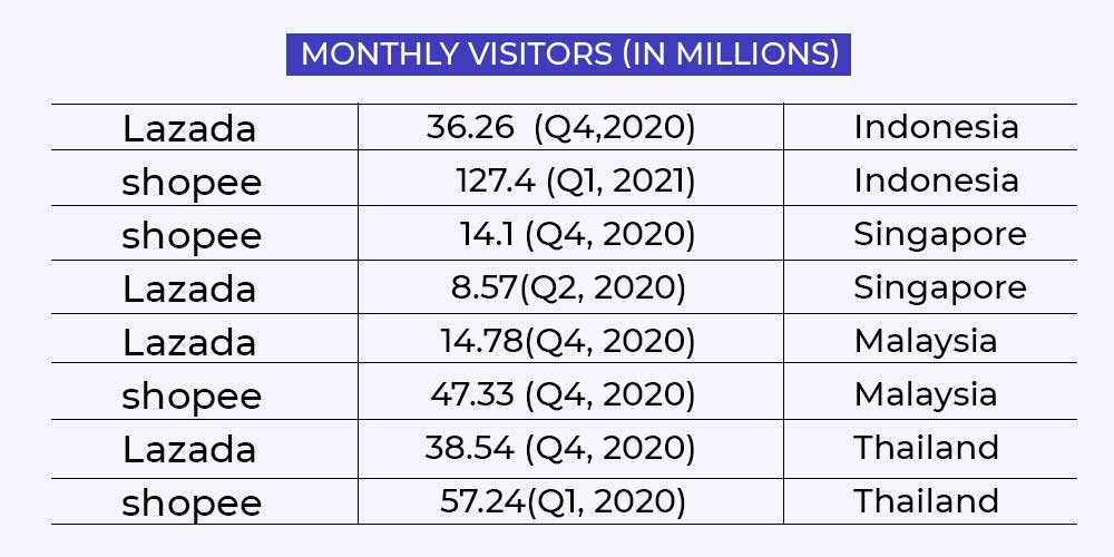 shopee vs lazada monthly visitors