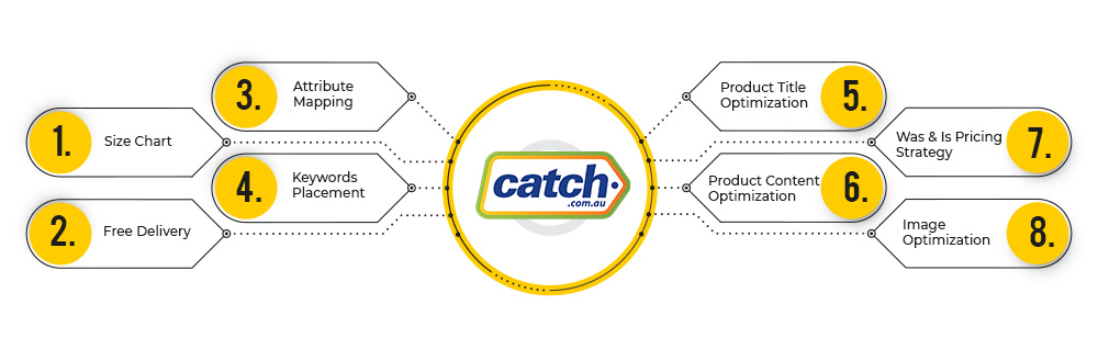 Catch product listings optimization techniques