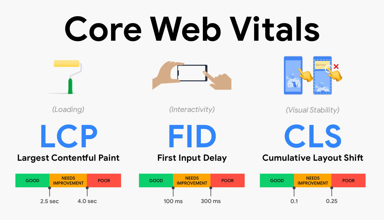 Google core web vitals as it is