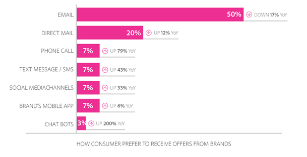 50% of the respondents prefer to communicate with the brands by email