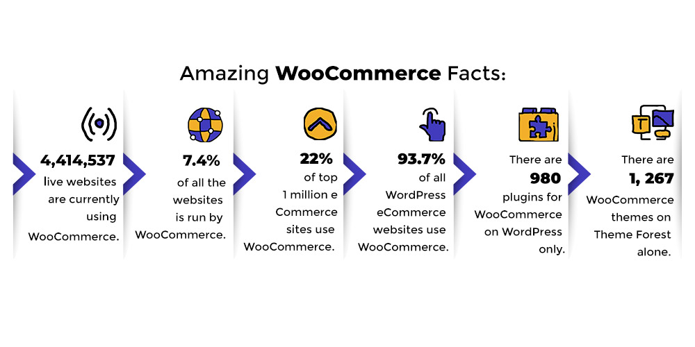 WooCommerce's Amazing facts.