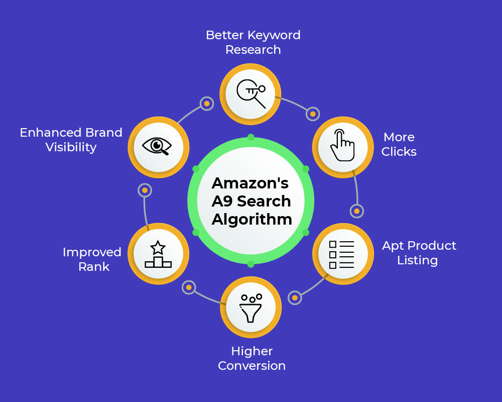 Amazon-keywords-A9-Algorithm