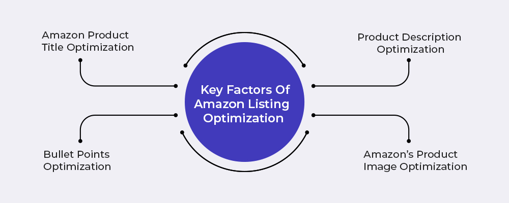 Amazon-listing-optimization key factors
